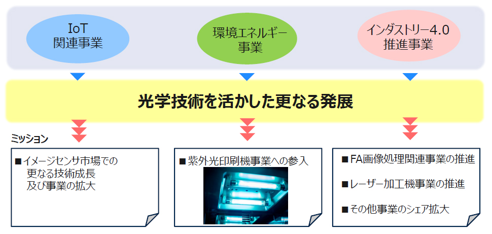 CMOSイメージセンサ市場の拡大イメージ