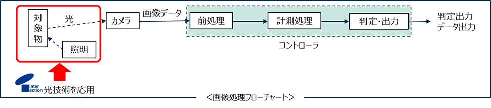 画像処理フローチャート