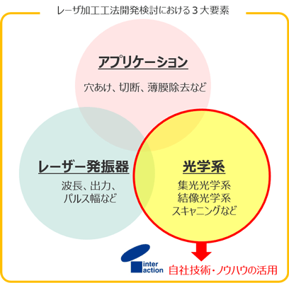 レーザ加工工法開発検討における3大要素