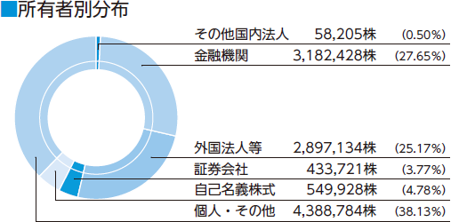 所有者別分布 / 所有株数別分布