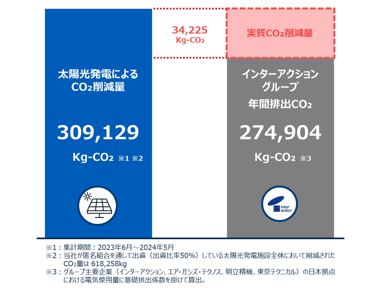 太陽光発電によるCO2削減量